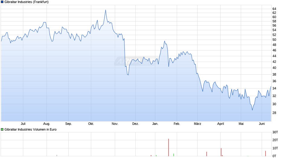 Gibraltar Industries Chart