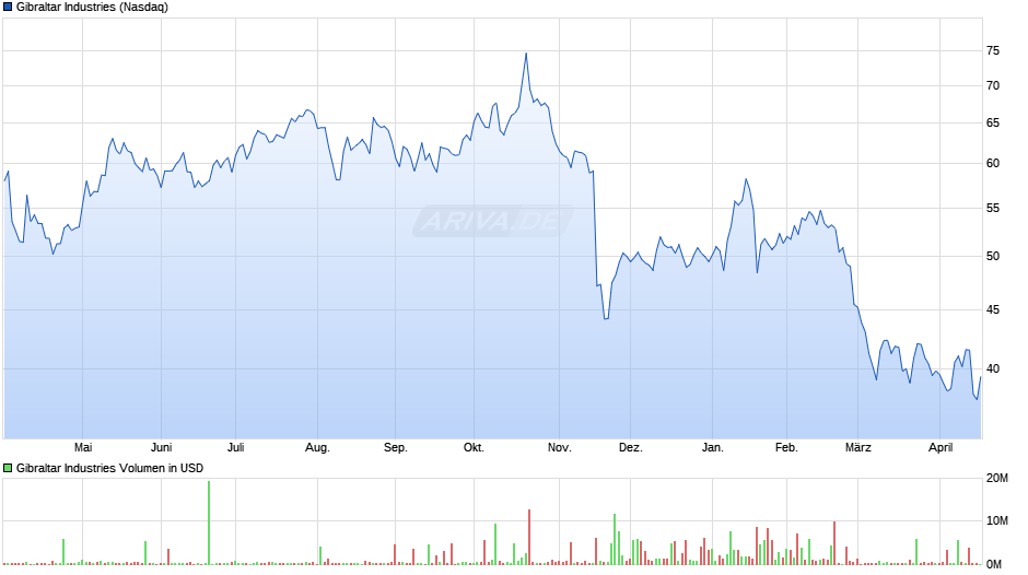 Gibraltar Industries Chart