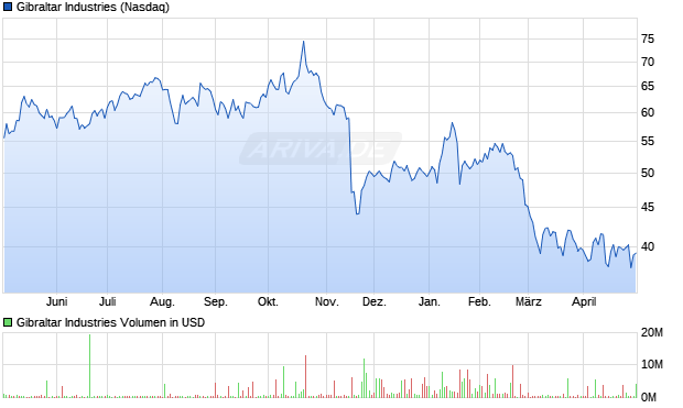 Gibraltar Industries Aktie Chart