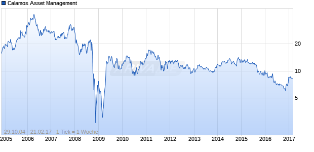 Calamos Asset Management Chart