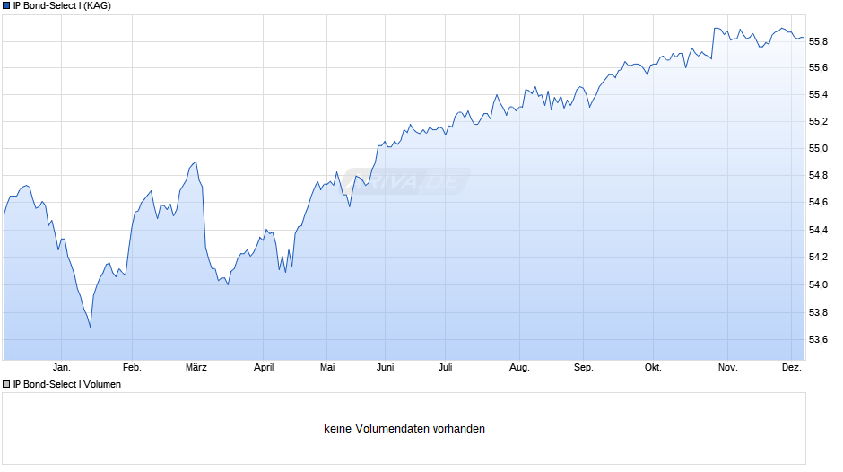 IP Bond-Select I Chart