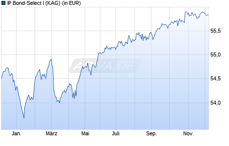 Performance des IP Bond-Select I (WKN A0DKXT, ISIN LU0204032410)