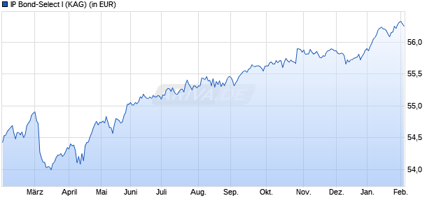 Performance des IP Bond-Select I (WKN A0DKXT, ISIN LU0204032410)