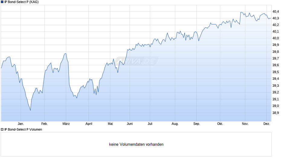 IP Bond-Select P Chart
