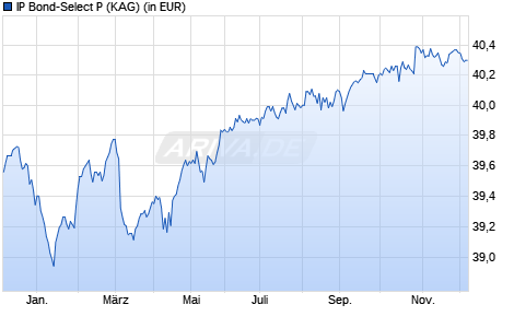 Performance des IP Bond-Select P (WKN A0DKXU, ISIN LU0204032683)