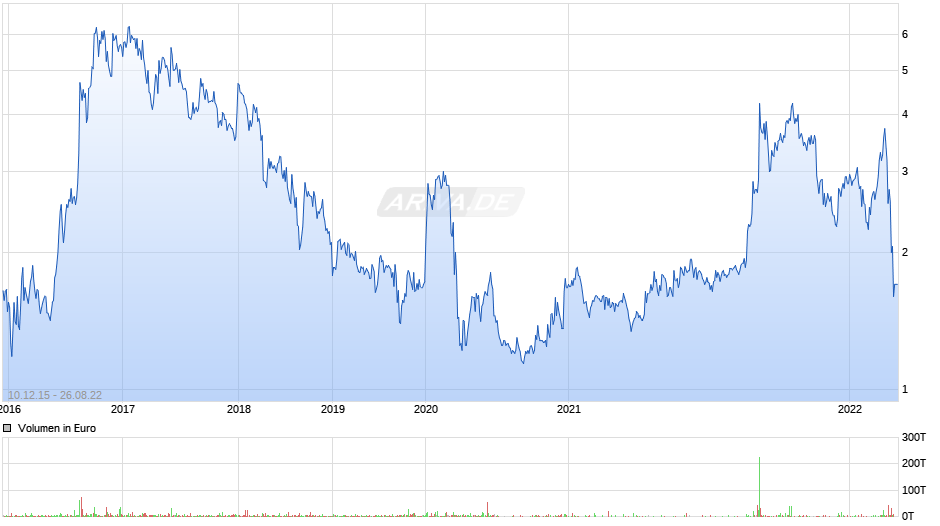 Mechel PAO ADR Chart