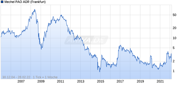 Mechel PAO ADR Chart