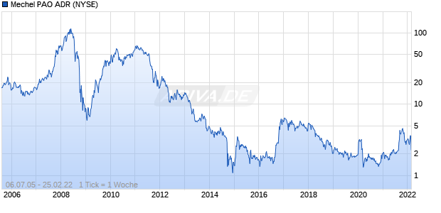Mechel PAO ADR Chart