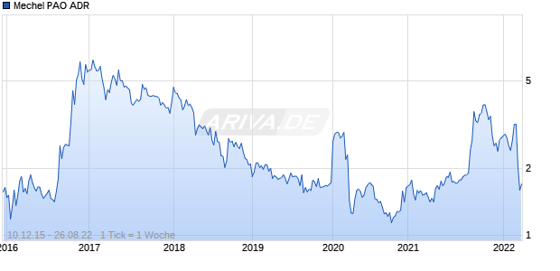 Mechel PAO ADR Chart