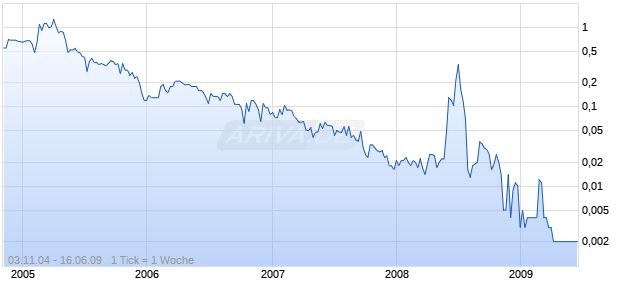 NEW CENTY ENERGY CORP Chart