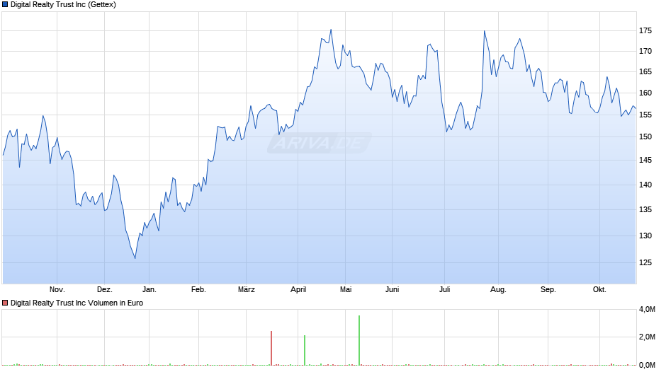 Digital Realty Trust Chart
