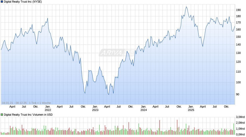 Digital Realty Trust Chart