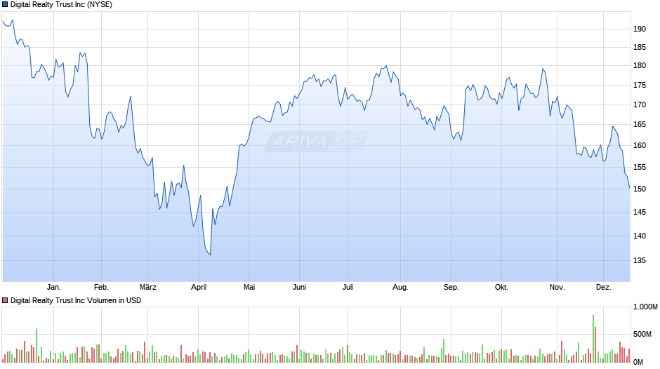 Digital Realty Trust Chart