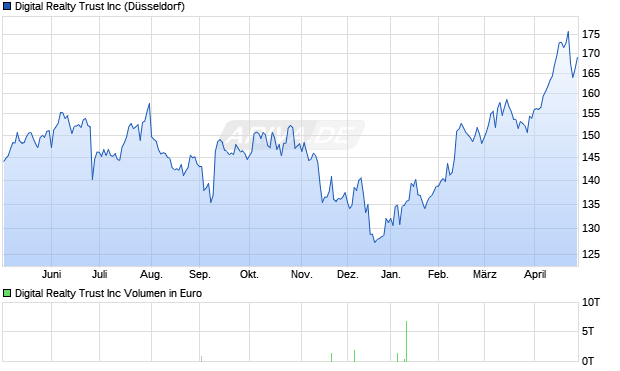 Digital Realty Trust Aktie Chart
