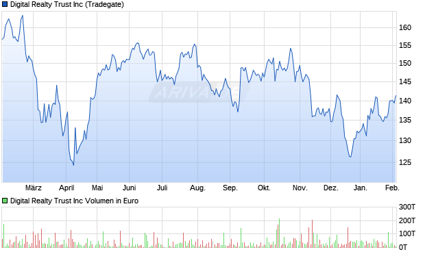 Digital Realty Trust Aktie Chart