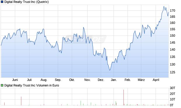 Digital Realty Trust Aktie Chart