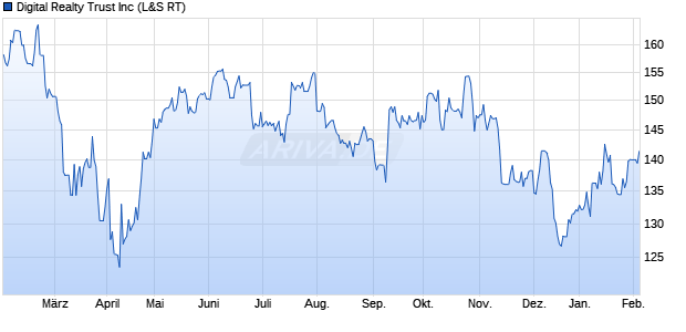 Digital Realty Trust Aktie Chart