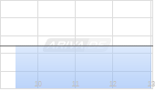 Digital Realty Trust Inc Chart