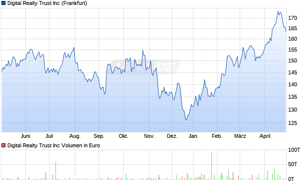 Digital Realty Trust Aktie Chart
