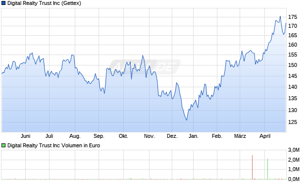 Digital Realty Trust Aktie Chart