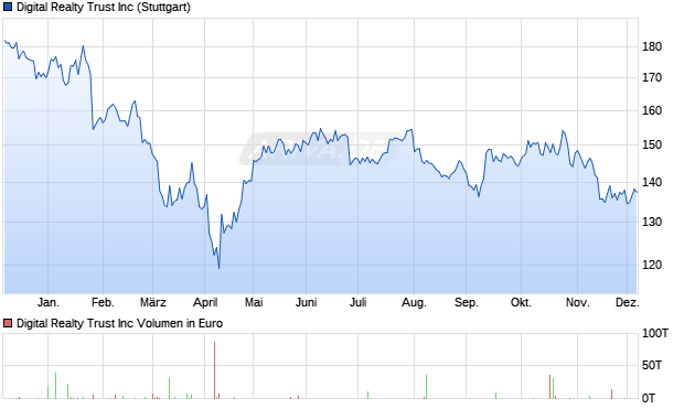 Digital Realty Trust Aktie Chart