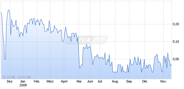 U S SHIPPING PARTNERS L P Chart