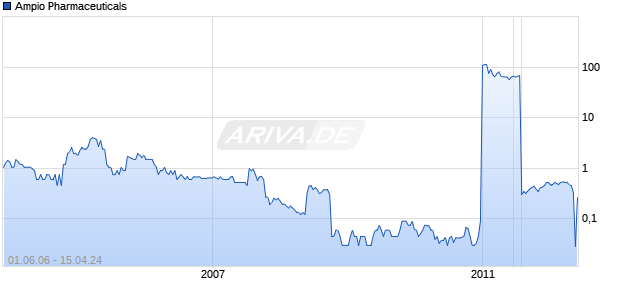Ampio Pharmaceuticals Chart