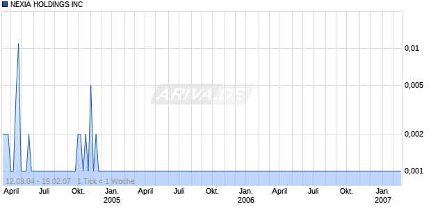 NEXIA HOLDINGS INC Chart
