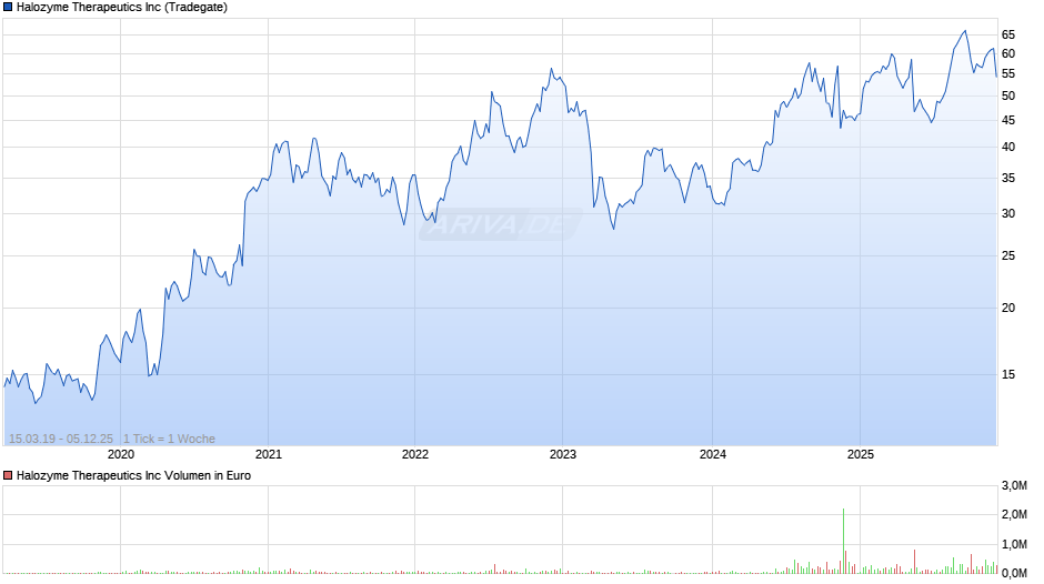 Halozyme Therapeutics Chart