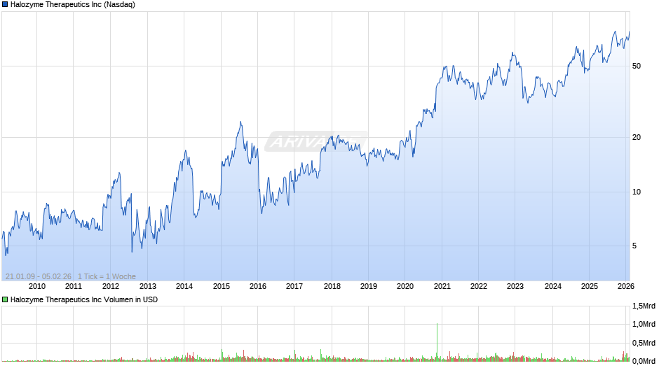 Halozyme Therapeutics Chart