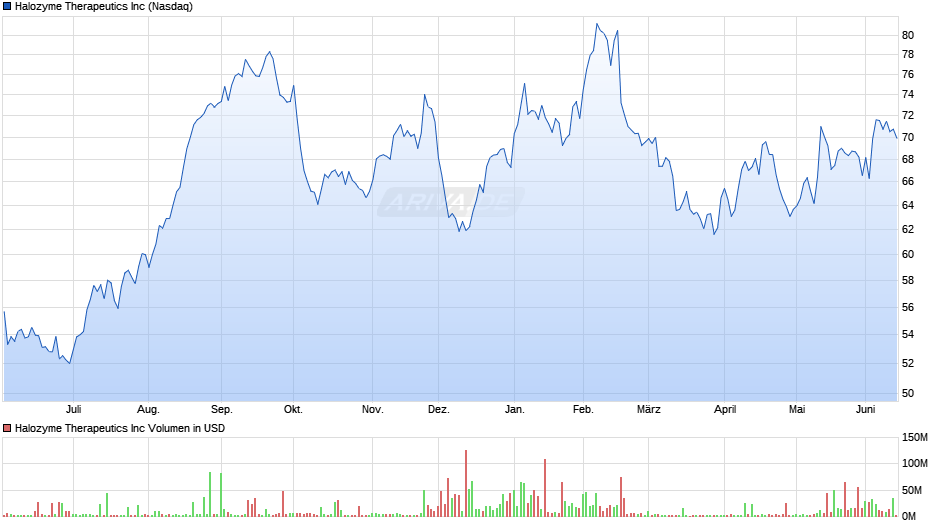 Halozyme Therapeutics Chart
