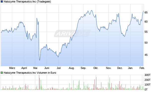 Halozyme Therapeutics Aktie Chart