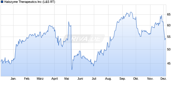 Halozyme Therapeutics Aktie Chart