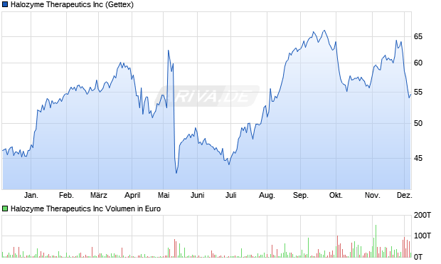Halozyme Therapeutics Aktie Chart