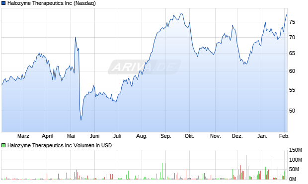 Halozyme Therapeutics Aktie Chart