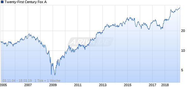 Twenty-First Century Fox A Chart
