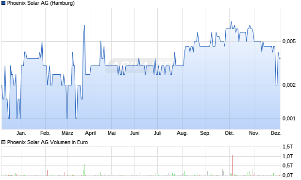 Phoenix Solar Aktie Chart