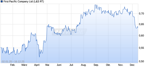 First Pacific Aktie Chart