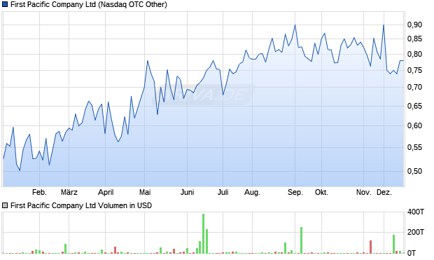 First Pacific Aktie Chart