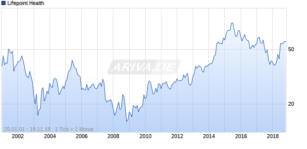 Lifepoint Health Chart