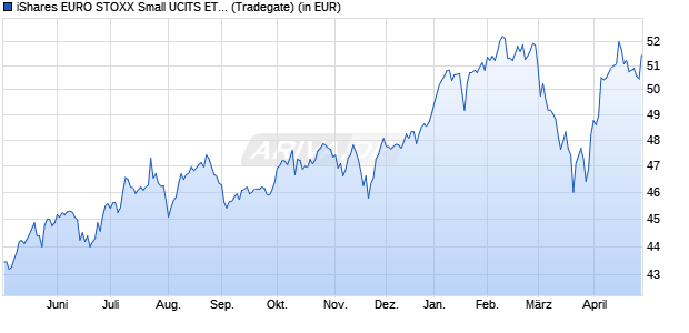 Performance des iShares EURO STOXX Small UCITS ETF (WKN A0DK61, ISIN IE00B02KXM00)