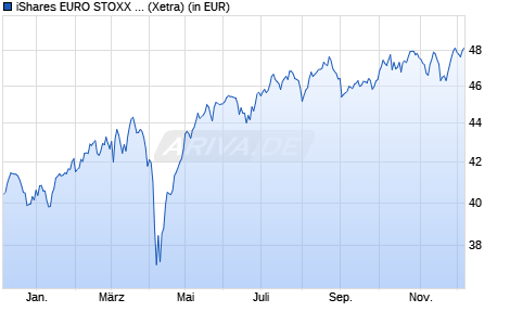 Performance des iShares EURO STOXX Small UCITS ETF (WKN A0DK61, ISIN IE00B02KXM00)