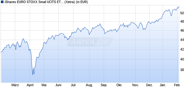 Performance des iShares EURO STOXX Small UCITS ETF (WKN A0DK61, ISIN IE00B02KXM00)