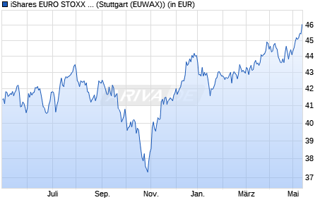Performance des iShares EURO STOXX Small UCITS ETF (WKN A0DK61, ISIN IE00B02KXM00)