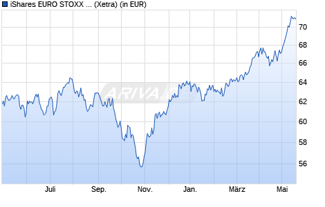 Performance des iShares EURO STOXX Mid UCITS ETF (WKN A0DK6Y, ISIN IE00B02KXL92)