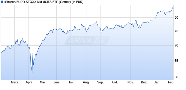 Performance des iShares EURO STOXX Mid UCITS ETF (WKN A0DK6Y, ISIN IE00B02KXL92)