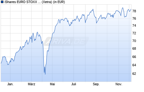 Performance des iShares EURO STOXX Mid UCITS ETF (WKN A0DK6Y, ISIN IE00B02KXL92)