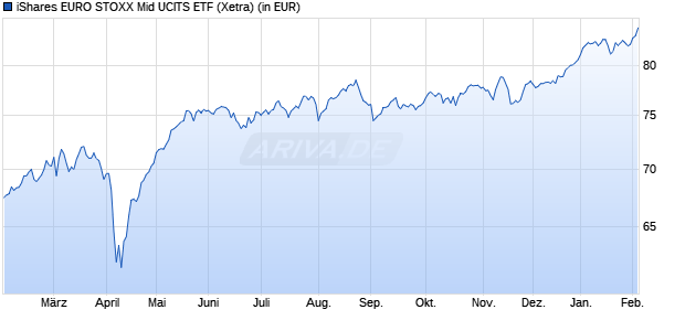 Performance des iShares EURO STOXX Mid UCITS ETF (WKN A0DK6Y, ISIN IE00B02KXL92)