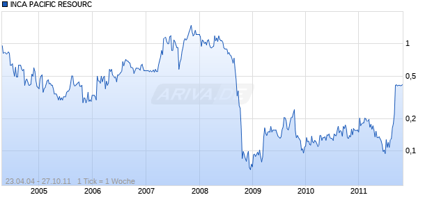 INCA PACIFIC RESOURC Chart