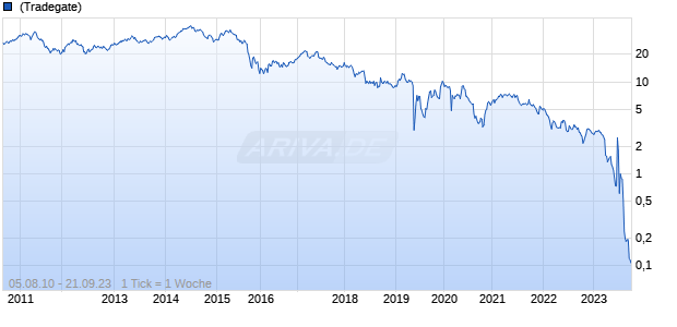 Rallye SA Chart